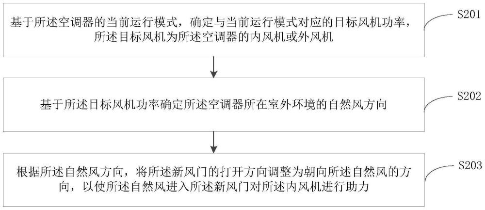 空调器的新风门控制方法、装置及车用空调与流程