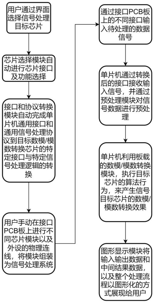 单片机模拟数模/模数转换芯片的实验方法及设备与流程