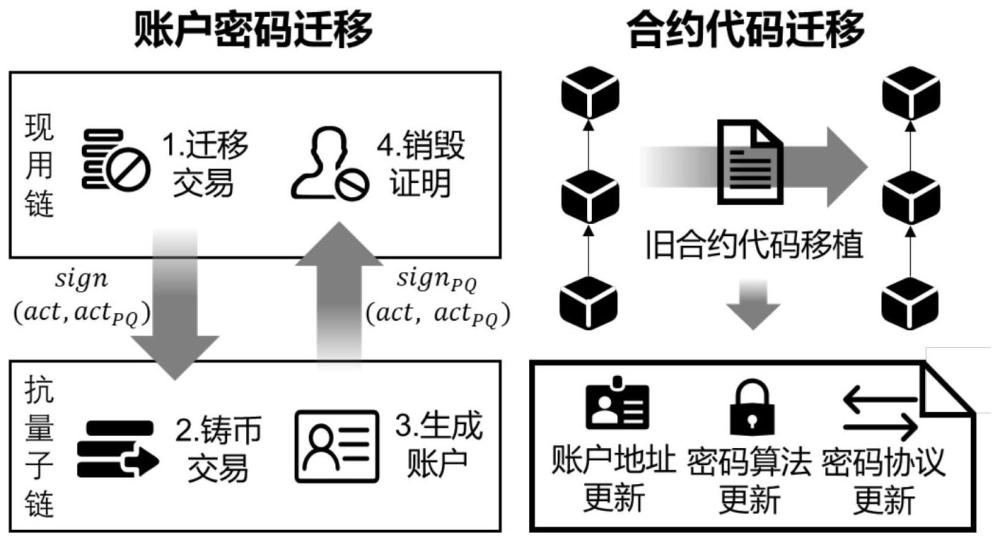 一种面向区块链的抗量子密码迁移方法