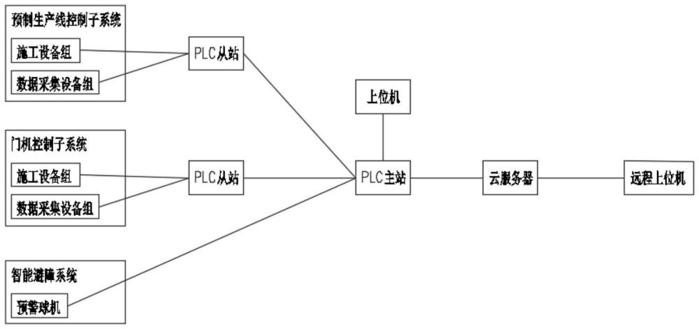 一种智慧梁场设备集群控制系统的制作方法