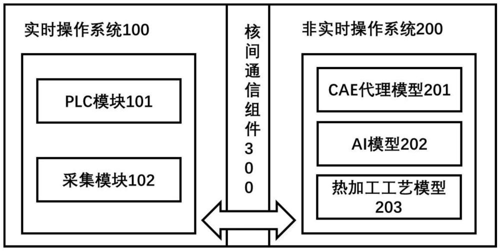 一种面向热加工设备的双操作系统的控制系统及方法与流程