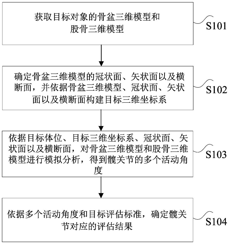 髋关节活动度的评估方法、装置、存储介质及电子设备与流程