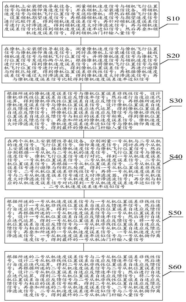 一种采用姿态协同的多无人机集群控制方法