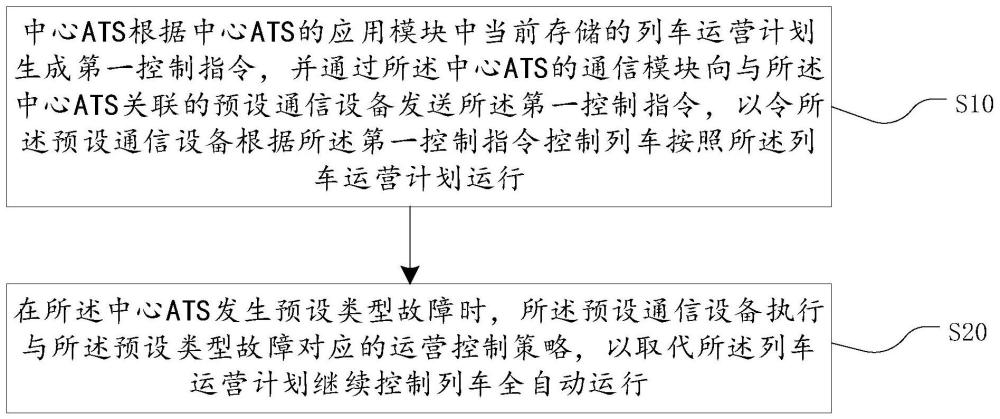 列车运营控制方法及系统与流程