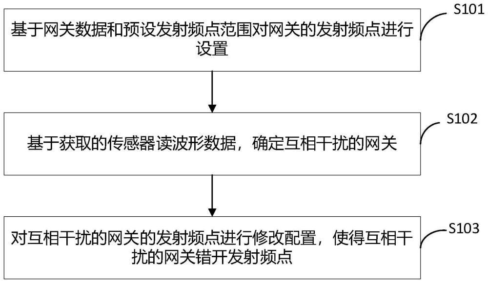 网关频段自适应配置方法及装置与流程