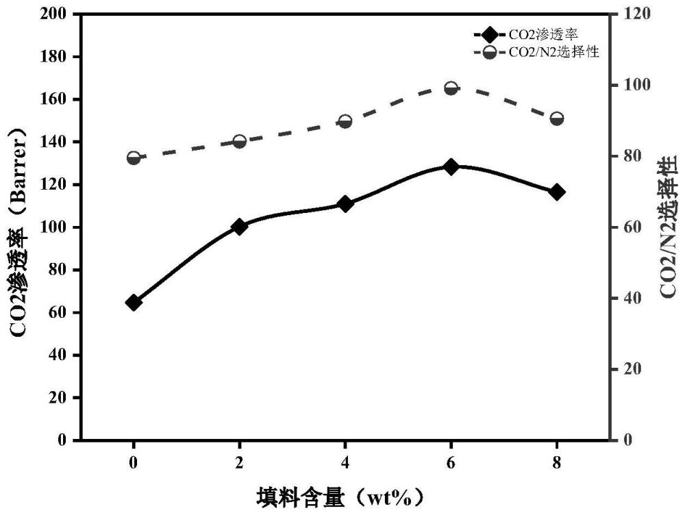 一种用于分离CO2的混合基质膜及其制备方法