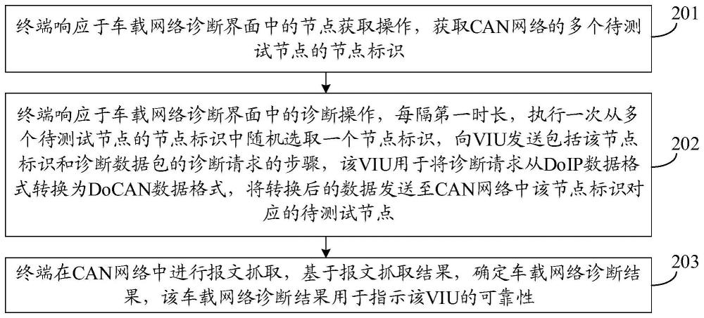 车载网络诊断方法、装置、设备及介质与流程