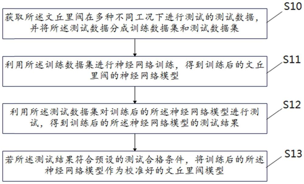 呼吸机文丘里阀模型的建模方法、装置、设备及存储介质与流程