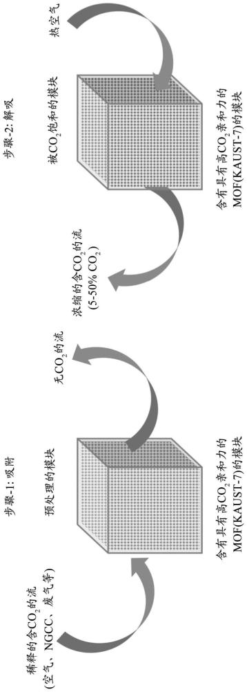 使用基于MOF的物理吸附剂从空气和稀释的CO2流中浓缩CO2的方法与流程