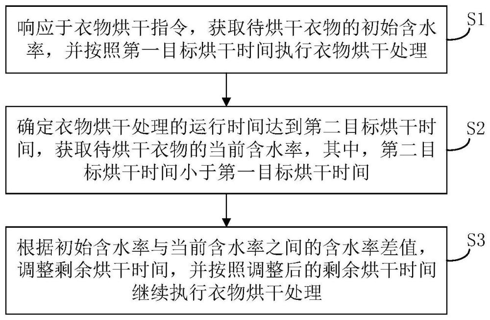 衣物烘干控制方法和控制装置、衣物处理设备及存储介质与流程