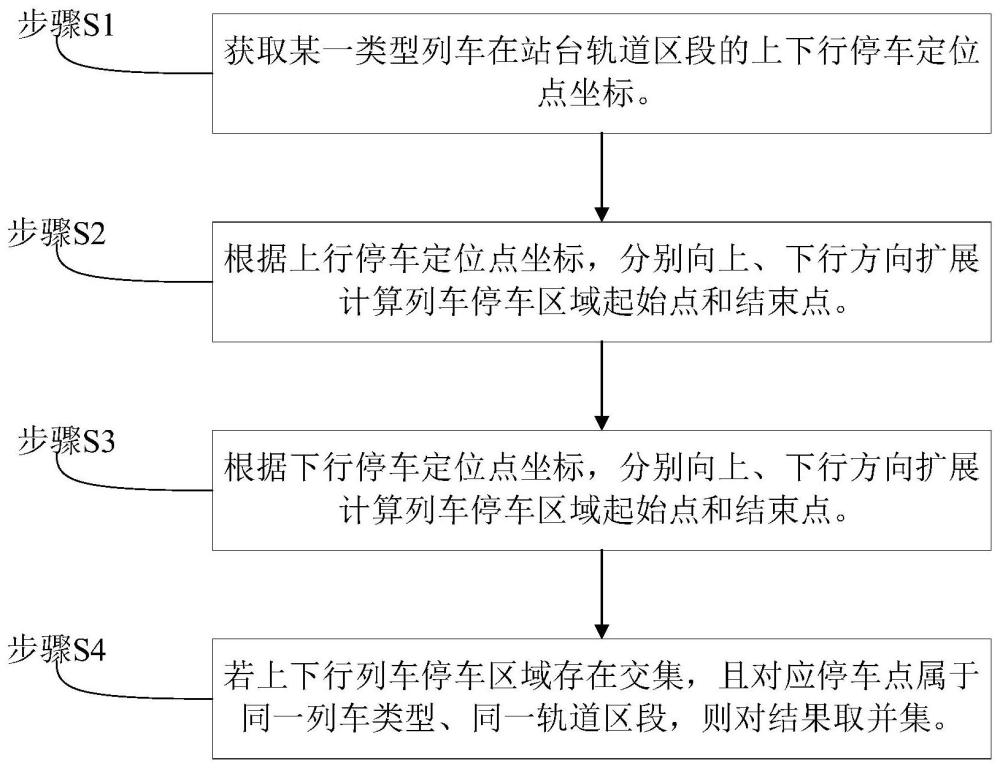 轨道交通列车停车区域计算方法、应用、设备及介质与流程