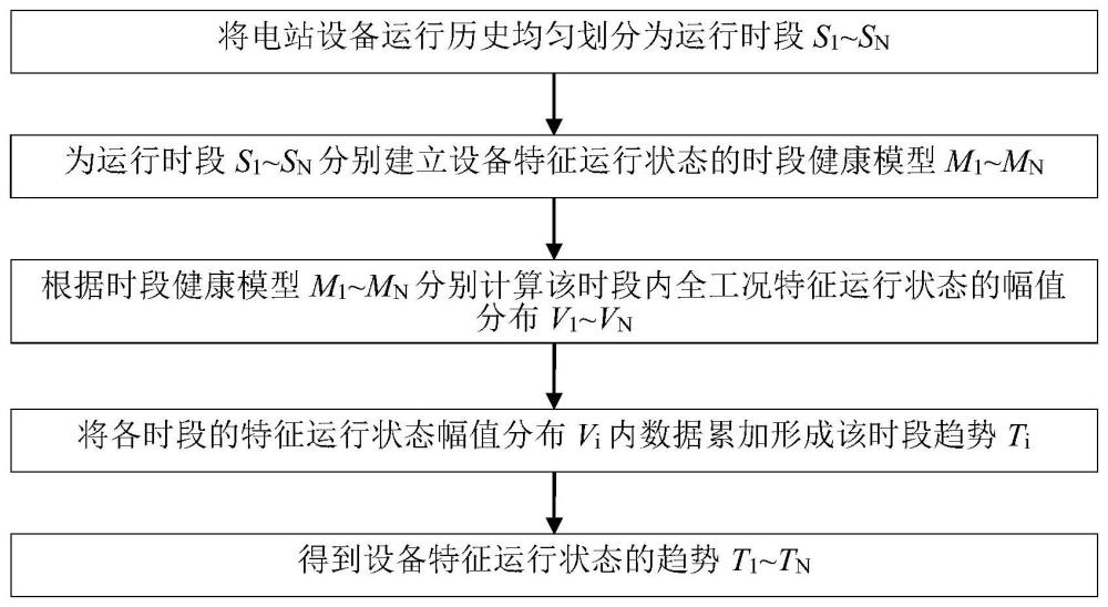 一种电站设备特征运行状态趋势分析方法和系统与流程