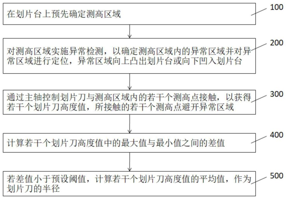 一种划片刀测高方法、装置及计算机存储介质与流程