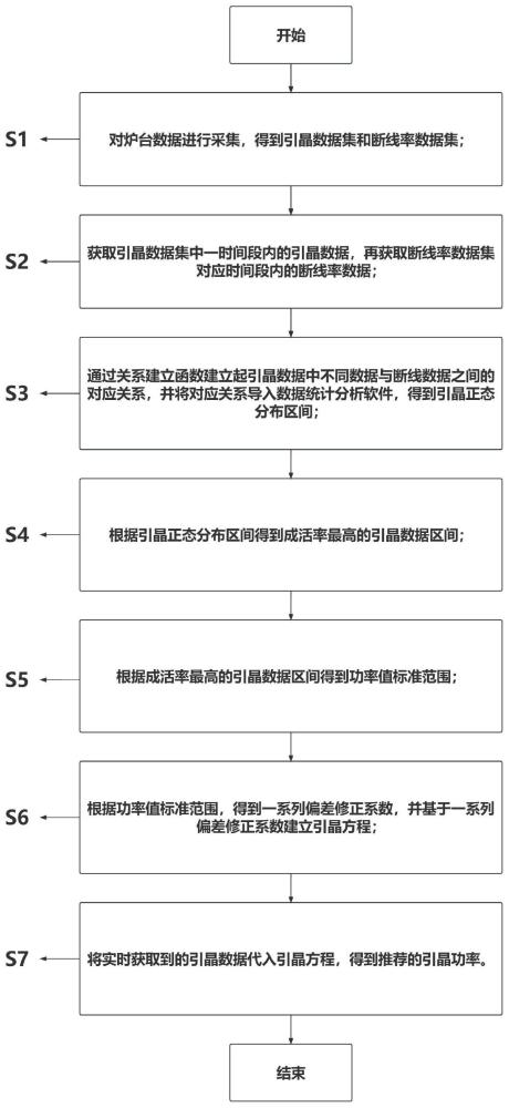 一种单晶炉自动获取引晶功率的方法及系统与流程