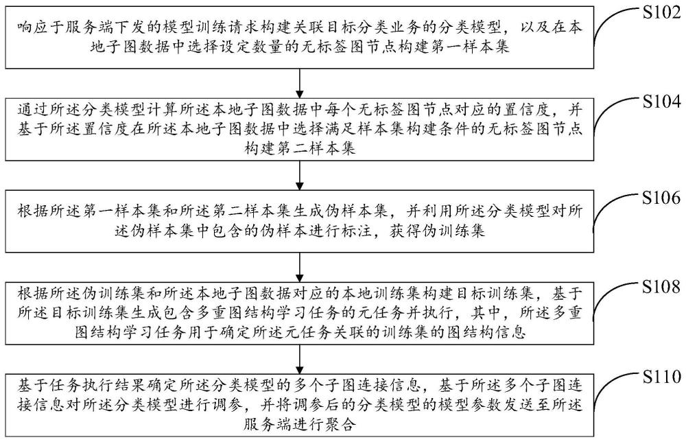 小样本场景下的半监督图模型联邦训练方法及系统