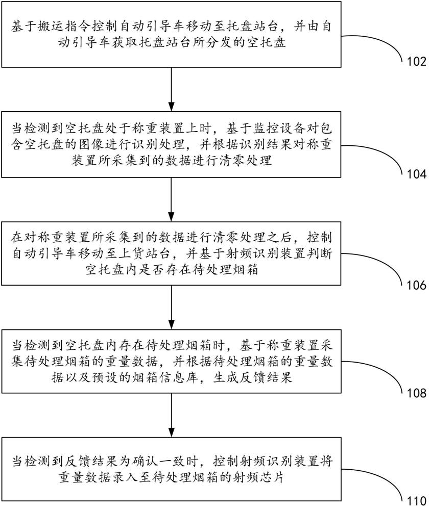 一种用于自动引导车的废烟回收方法及系统与流程