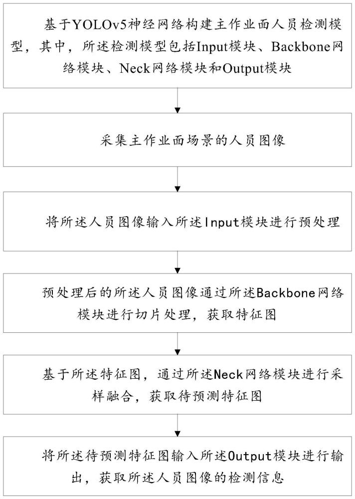 基于YOLOv5改进的主作业面人员检测方法与流程