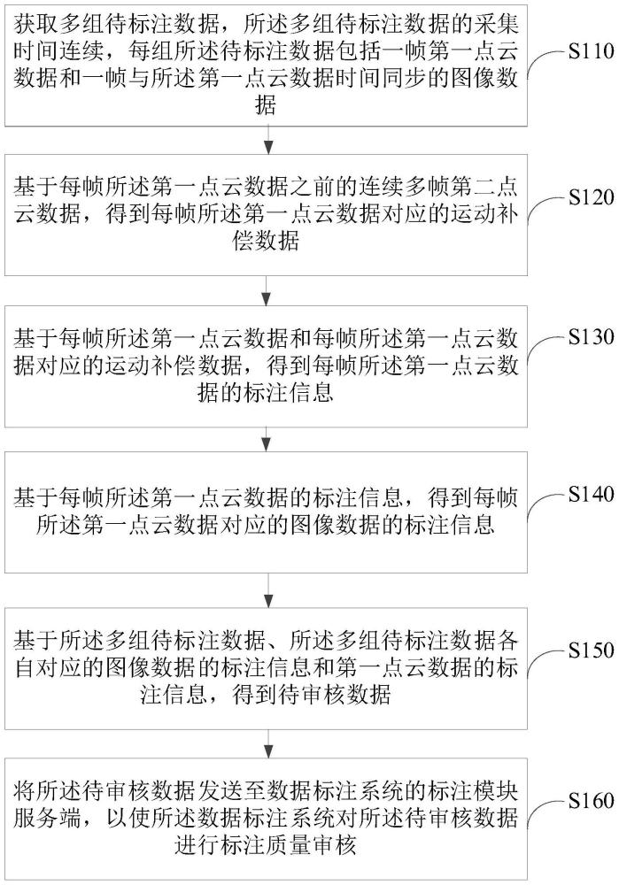 数据标注方法、系统以及装置与流程