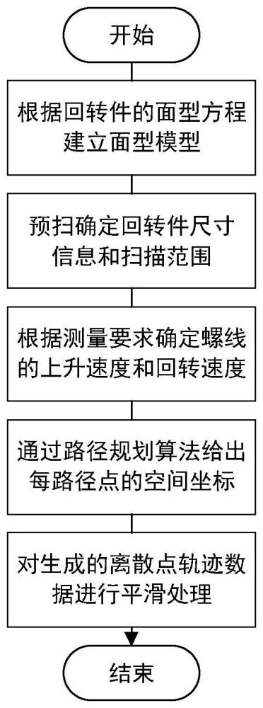 一种大口径非球面的轨迹规划设计方法