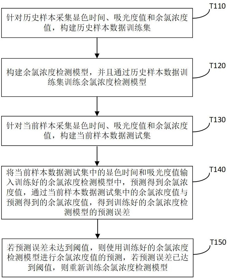 一种测定余氯的方法及系统与流程