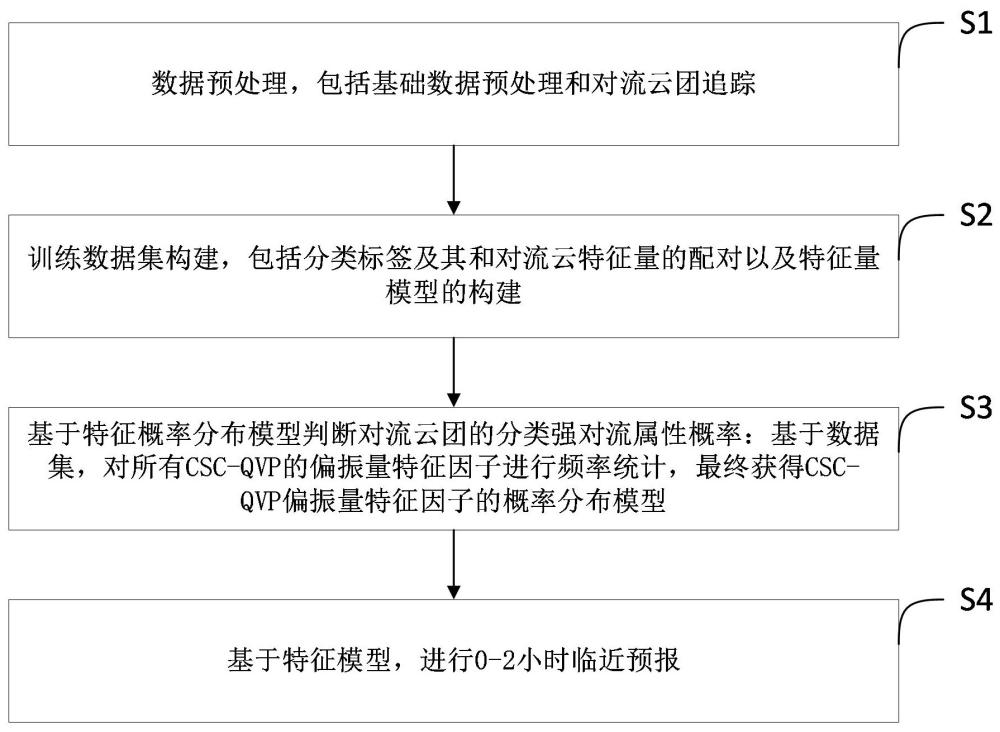 一种分类强对流临近概率预报方法、系统、设备及终端