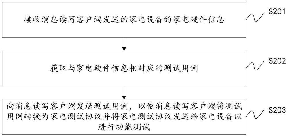 用于家电设备功能测试的方法、装置及系统与流程