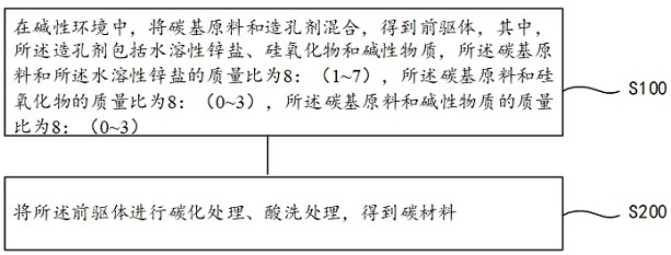 碳材料及制备方法、负极材料及制备方法、锂离子电池与流程