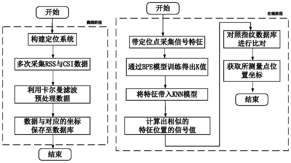 融合RSSI与CSI特征参数的室内定位方法及系统