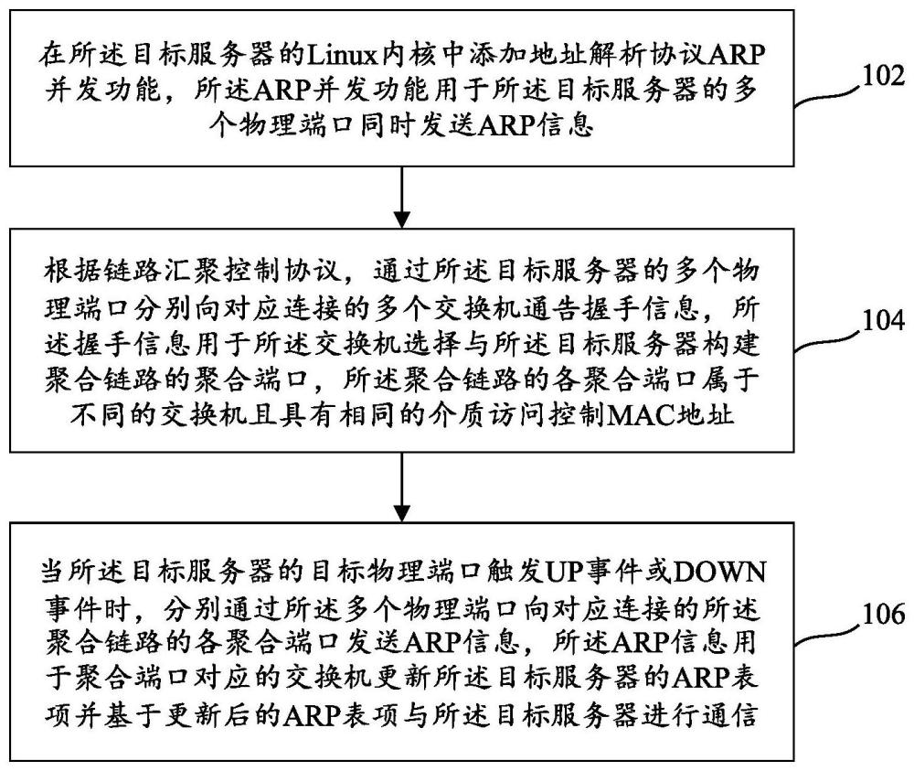 交换机的链路聚合方法及装置、系统与流程