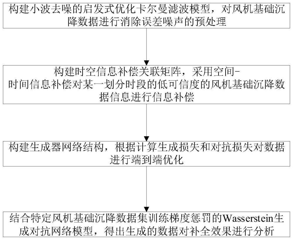 一种多风机基础沉降量测数据补全模型构建及使用方法与流程