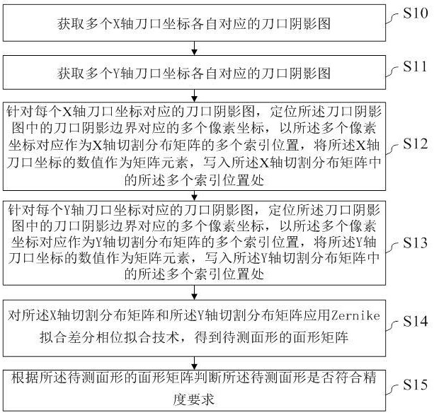 Zernike拟合刀口阴影图波前重构面形检测方法、装置和系统与流程