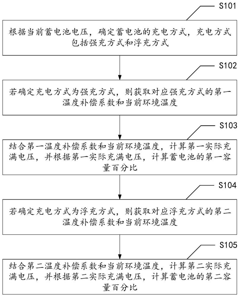 蓄电池的容量百分比计算方法、装置、设备及存储介质与流程