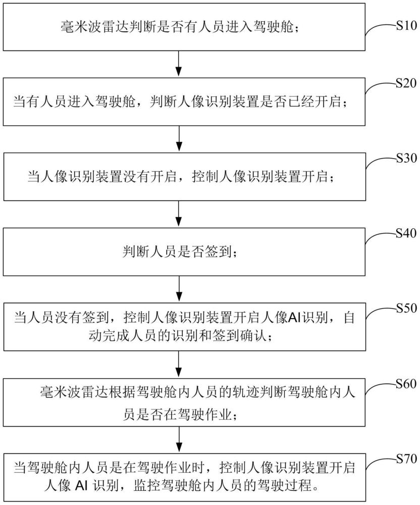 一种基于毫米波雷达自动开闭人像识别装置的方法与流程