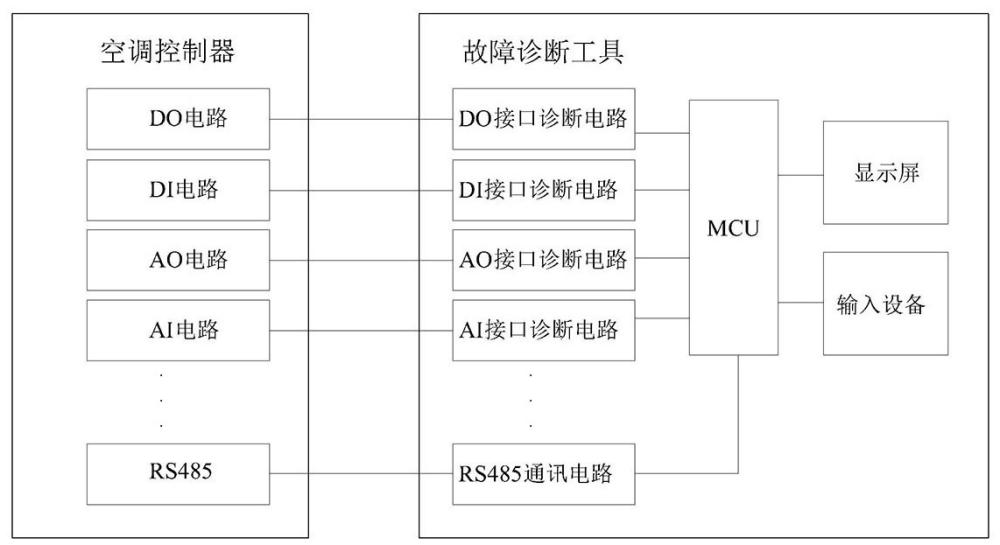 一种轨道交通车辆空调控制器的故障诊断工具及诊断方法与流程