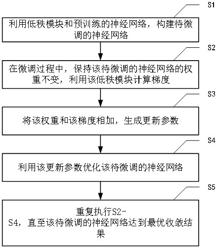 用于星上神经网络的微调方法、装置、设备及存储介质