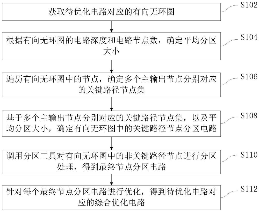 电路的混合逻辑综合优化方法、装置及电子设备与流程