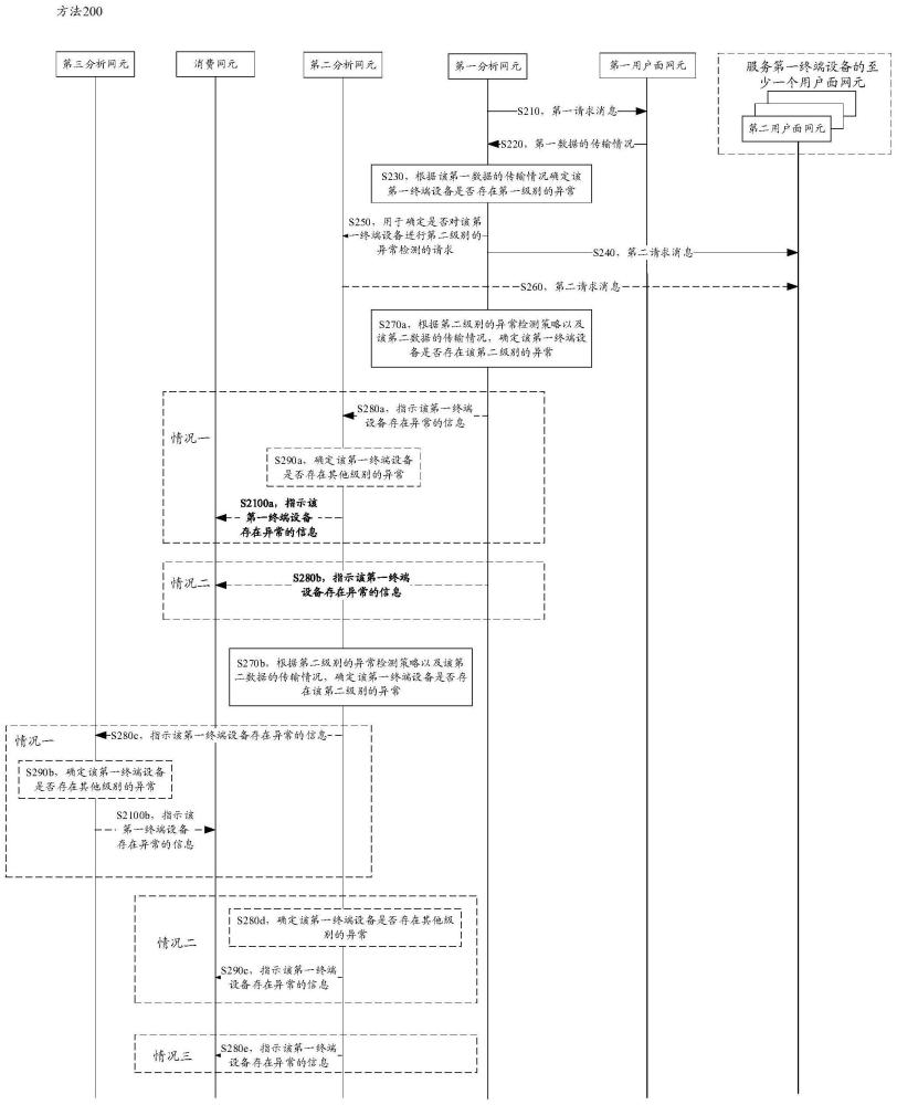 异常检测的方法和通信装置与流程