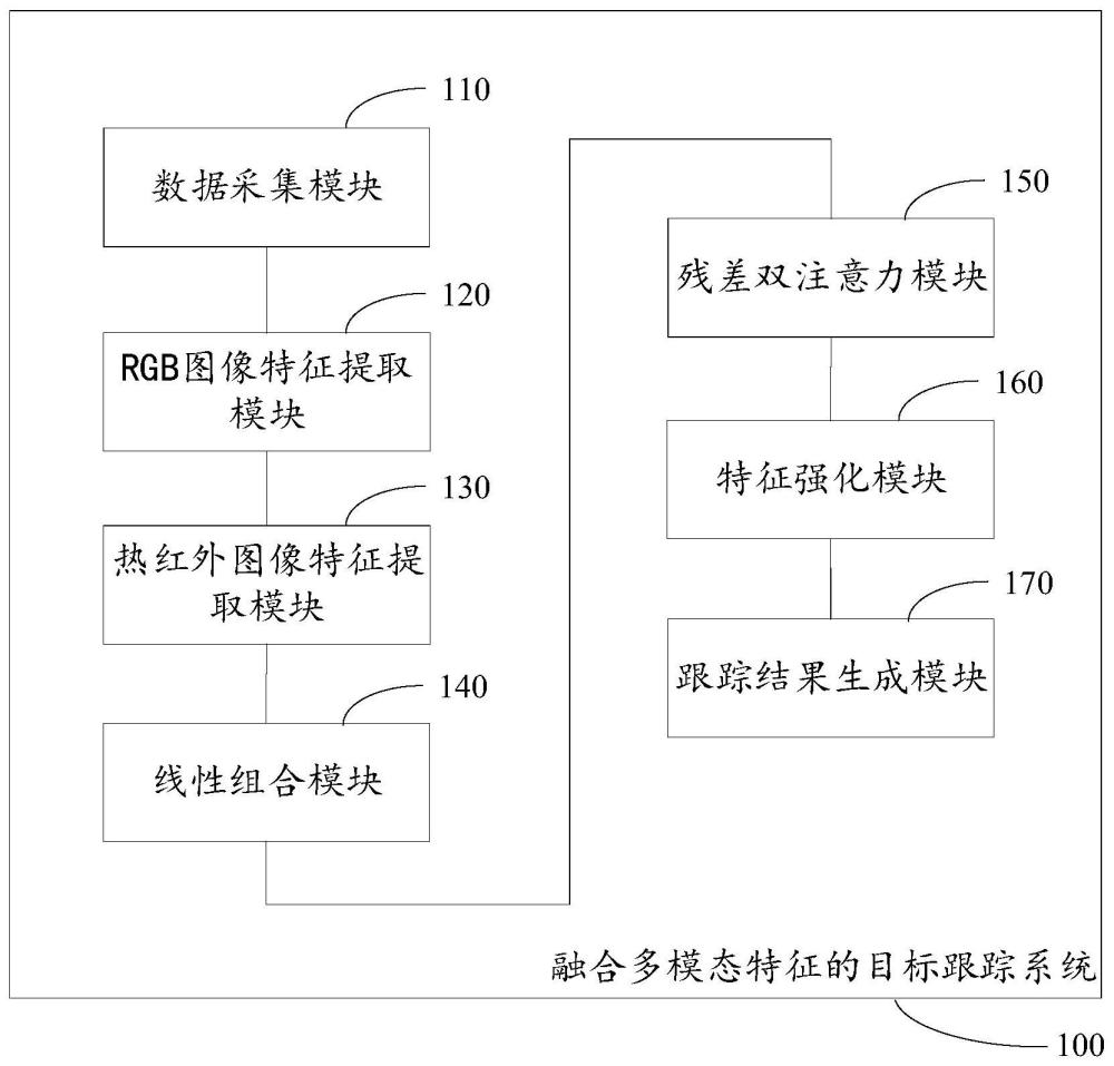 融合多模态特征的目标跟踪系统及方法与流程