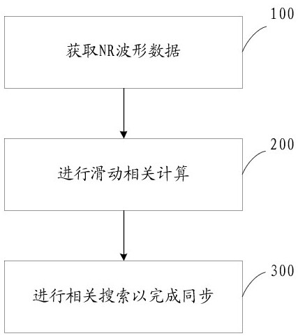 一种信号同步方法及存储介质与流程