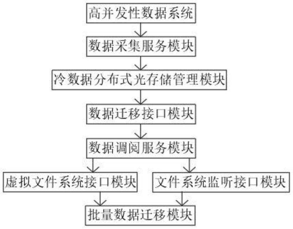 高并发性数据迁移方法及数据安全存储装置与流程