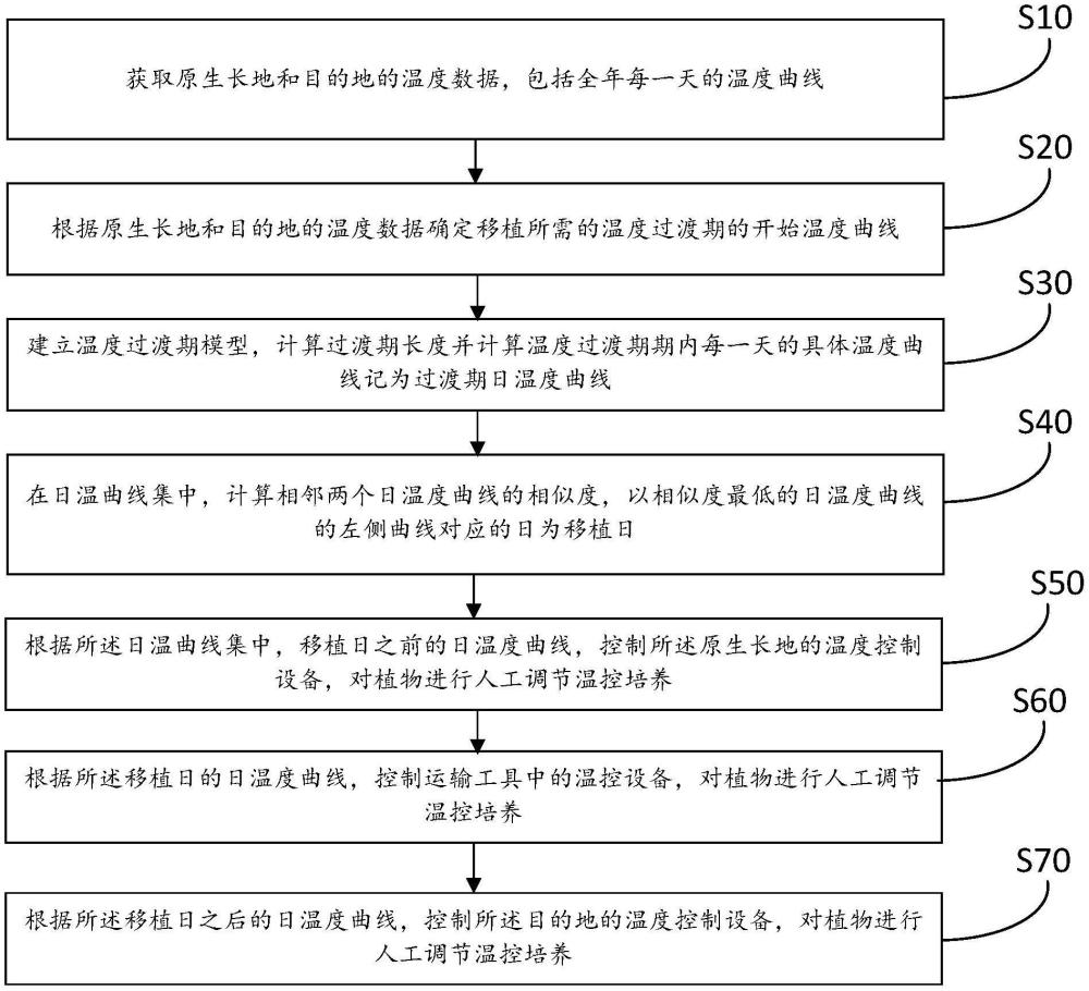 一种植物跨纬度移植温度控制方法、介质及系统与流程