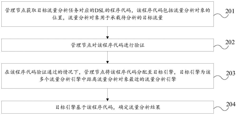 流量分析方法、云平台及相关装置与流程