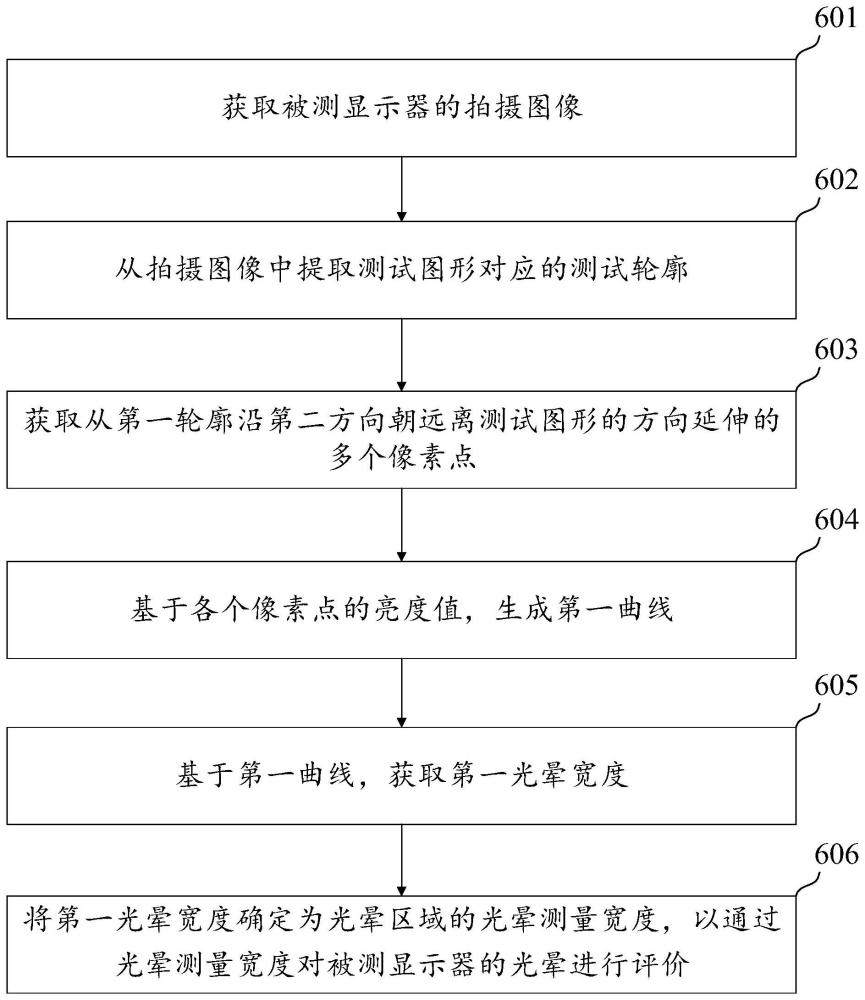 显示设备的光晕测试方法及系统与流程