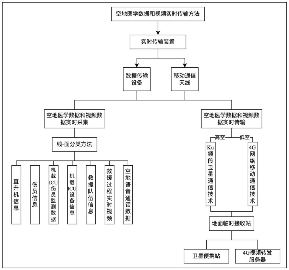 一种空地医学数据和视频实时传输方法及系统