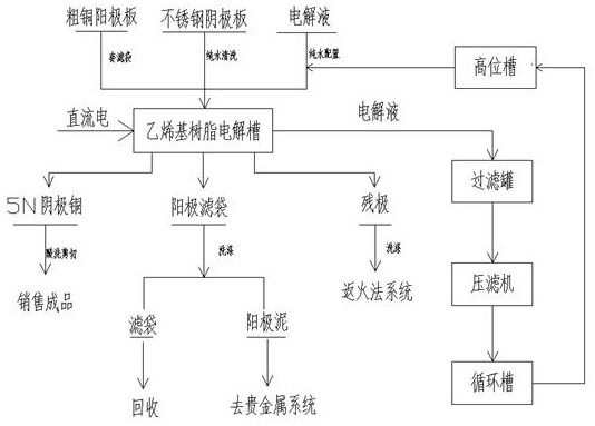 一种利用粗铜阳极板直接电解生产超高纯铜的方法与流程