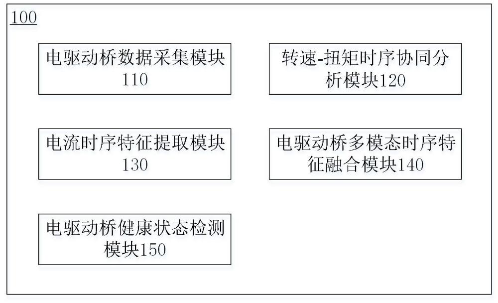 电驱动桥试验系统及其方法与流程