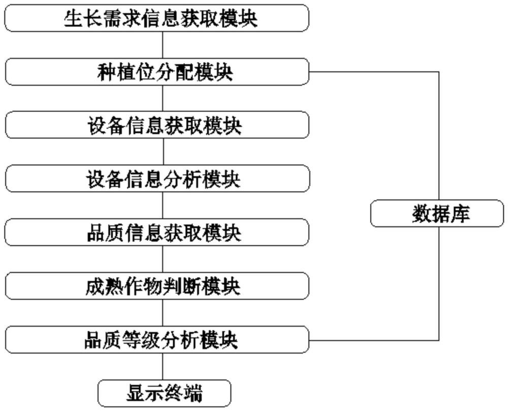 一种智慧三维立体式种植系统的制作方法