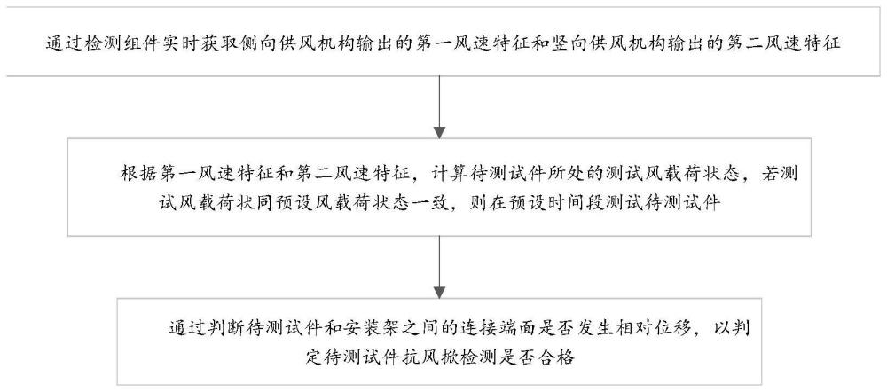 一种抗风掀检测方法及抗风掀检测设备与流程