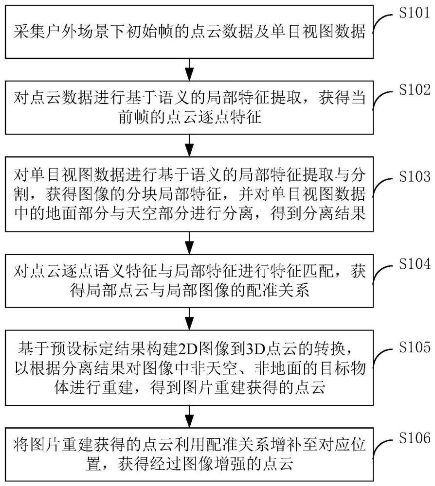 基于单目视图的室外场景点云增强方法及装置