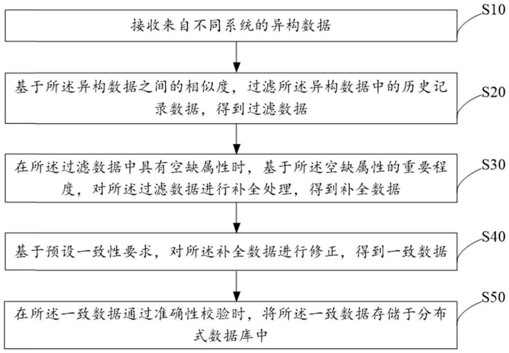 数据质量管理方法、装置、设备及存储介质与流程